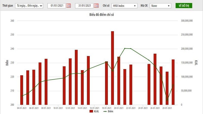 Thị trường cổ phiếu niêm yết HNX tháng 1/2021: Diễn biến sôi động với nhiều chỉ số tăng 