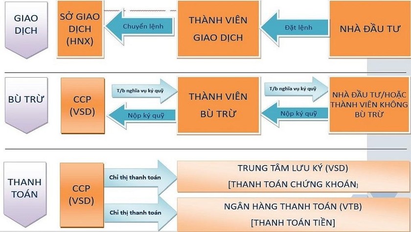 Tổ chức thị trường và phương thức tham gia giao dịch, bù trừ thanh toán HĐTL TPCP.