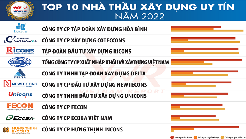 Doanh nghiệp Xây dựng – Vật liệu xây dựng nào uy tín nhất năm 2022?