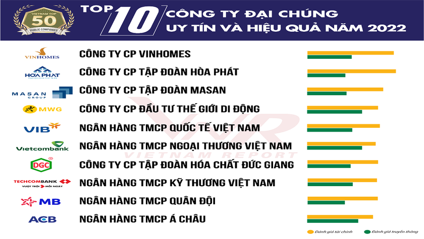 Ngân hàng áp đảo trong Top 50 công ty đại chúng uy tín, hiệu quả 