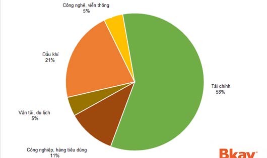 Nhiều ngành 'nhạy cảm' ở Việt Nam nguy cơ cao bị mất cắp