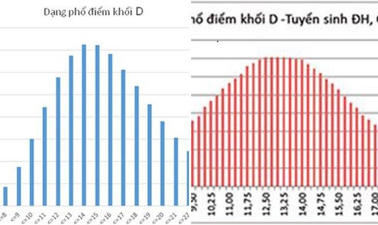 Bộ GD&ĐT nhận định điểm THPT Quốc gia giúp thí sinh điều chỉnh nguyện vọng ĐH