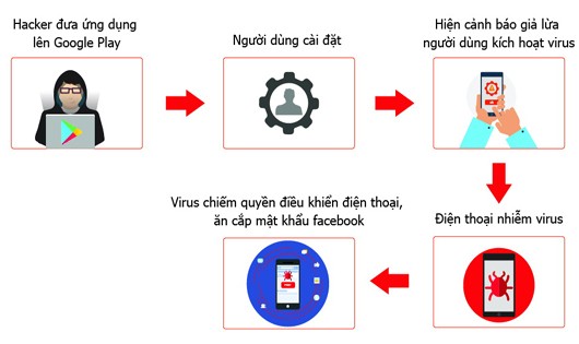 Cách thức phát tán virus.