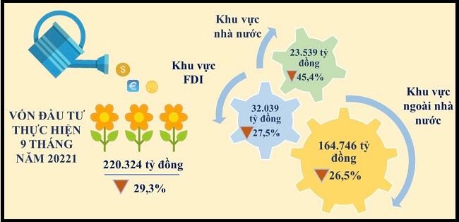 Vốn đầu tư TP HCM thực hiện 9 tháng năm 2021. 