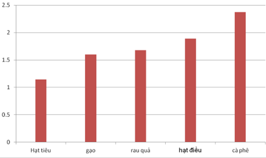 Biểu đồ 5 nhóm hàng nông sản xuất khẩu đạt trị giá kim ngạch từ 1 tỷ USD trở lên, tính đến 15-9 (đơn vị tính "tỷ USD"). Biểu đồ: T.Bình.