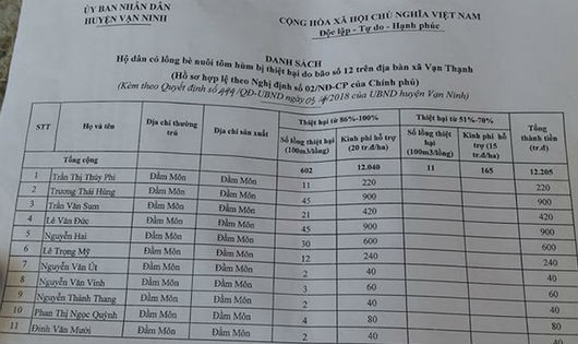 Trong danh sách niêm yết, có ít nhất 8 cán bộ xã Vạn Thạnh cùng người thân được nhận hỗ trợ