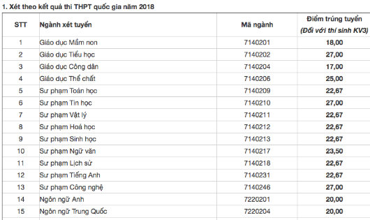 Điểm chuẩn ĐH Sư phạm Hà Nội 2 