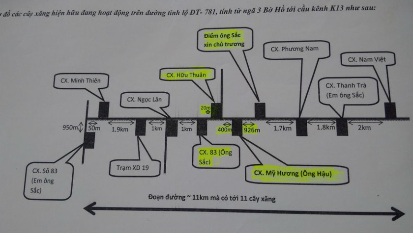 Sơ đồ cho thấy chưa đến 11km, có tới 11 cây xăng