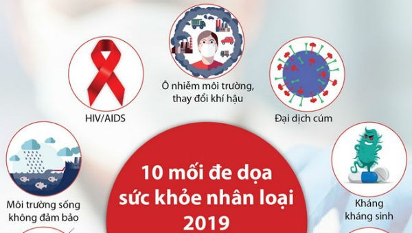 Một số mối đe dọa sức khỏe nhân loại 2019