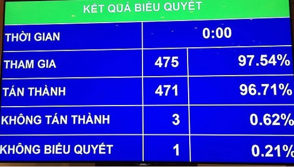 Luật Quy hoạch có hiệu lực từ ngày 1/1/2019 trước đó được thông qua với tỷ lệ rất cao