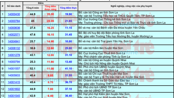 Bảng điểm một số thí sinh gian lận điểm thi tại Sơn La (ảnh Tuổi Trẻ)