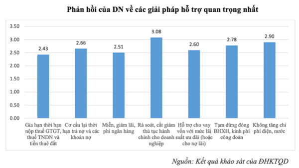 Hỗ trợ doanh nghiệp bị ảnh hưởng bởi Covid-19: Điều quan trọng là tư vấn giải pháp để doanh nghiệp ổn định và phục hồi kinh doanh