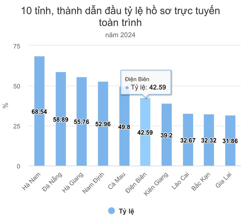 Hà Nam đứng đầu toàn quốc về tỷ lệ hồ sơ trực tuyến toàn trình