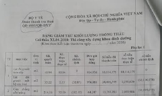 Tiếp vụ lùm xùm ở Bệnh viện Tâm thần Trung ương 2: Chi lố hàng tỉ đồng  vẫn được tái bổ nhiệm