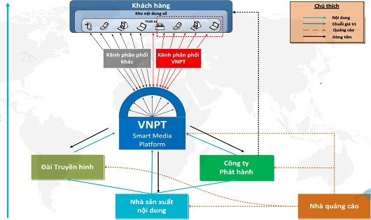 Mô hình kết nối chặt chẽ giữa các nhà cung cấp nội dung, nhà quảng cáo qua nền tảng Smart Media Platform sẽ giải quyết hoàn toàn vấn nạn xâm phạm bản quyền