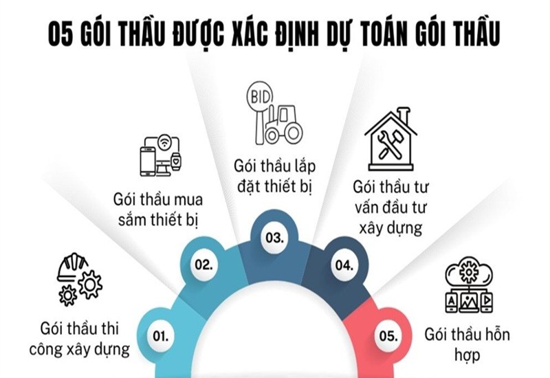 Các gói thầu được xác định dự toán gói thầu theo khoản 2 Điều 16 Nghị định 10/2021/NĐ-CP (Ảnh cắt từ dauthau.info)