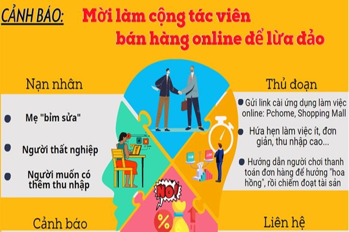 Sau khi làm cộng tác viên bán hàng online, chị M đã bị các đối tượng lừa 1,4 tỷ đồng. Ảnh minh hoạ.