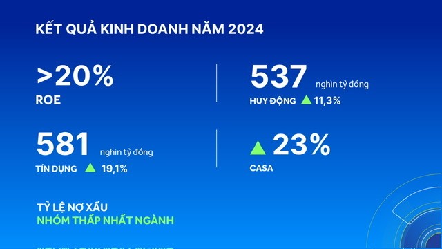 Trong năm 2024, hoạt động tín dụng của ACB đạt 581 nghìn tỷ đồng, tăng 19,1% so với đầu năm.