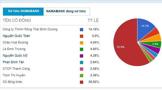 Tỷ lệ sở hữu cổ phần của ngân hàng Nam Á