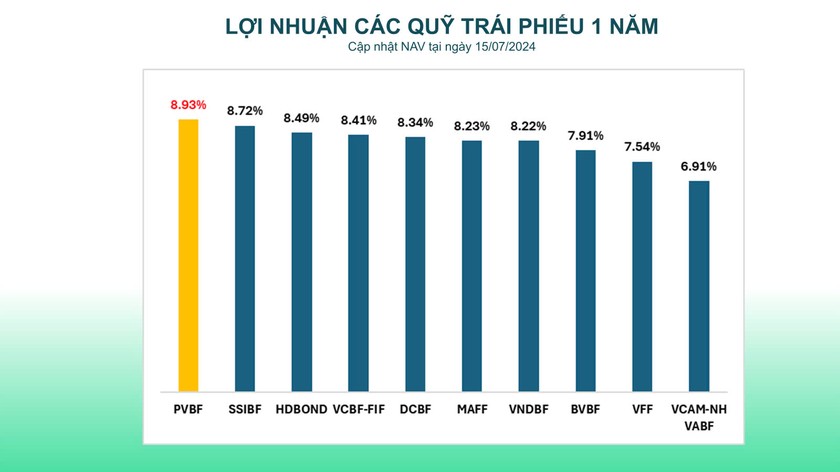 Lợi nhuận quỹ trái phiếu trong 1 năm tại ngày 15/07/2024 - Thống kê từ F-market.