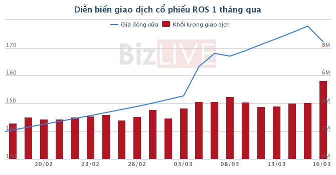 Sau khi được cấp margin, ROS đã vượt 170.000 đồng/cổ phiếu