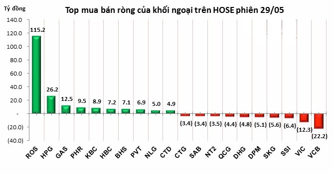 Phiên 29/5: Gần 10 triệu USD đã được khối ngoại bơm ròng vào ROS trong 2 phiên