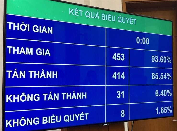 85,54% đại biểu Quốc hội tan thành thông qua Luật Giáo dục (sửa đổi) sáng 14/6