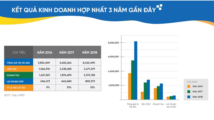 Kết quả kinh doanh của Tập đoàn CEO từ năm 2016 đến 2018