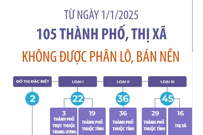 105 thành phố, thị xã trên cả nước sẽ không được phân lô, bán nền từ ngày 1/1/2025