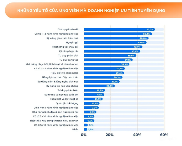 Kỹ năng giải quyết vấn đề là yếu tố hàng đầu mà nhà tuyển dụng mong muốn có ở các ứng viên. Nguồn: Navigos Search