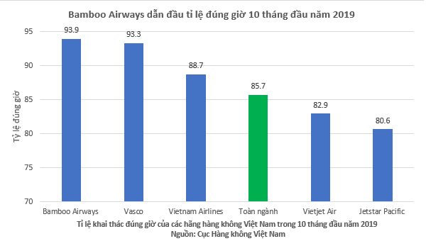 Bamboo Airways bay đúng giờ nhất toàn ngành hàng không Việt Nam 10 tháng đầu năm 2019