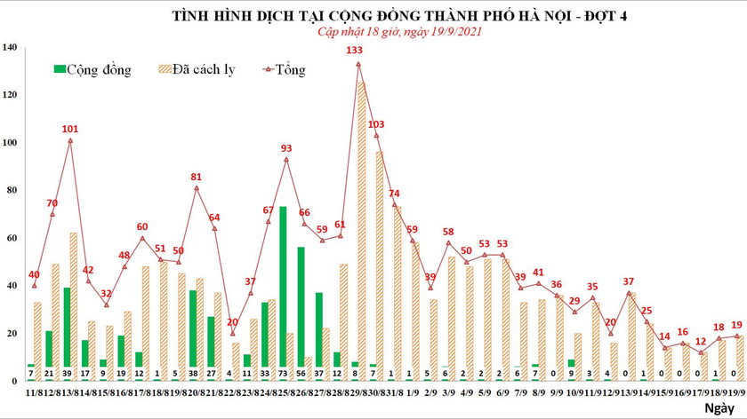 Biểu đồ số ca mắc COVID-19 tại Hà Nội. Ảnh: Sở Y tế Hà Nội.