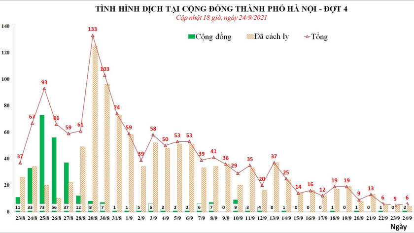 Số ca mắc COVID-19 tại Hà Nội. Ảnh: Sở Y tế Hà Nội