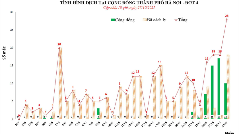 Số ca mắc COVID-19 tại Hà Nội. Ảnh: Sở Y tế Hà Nội