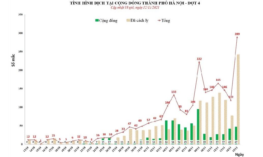 Thống kê số ca mắc COVID-19 tại Hà Nội. Ảnh: Sở Y tế Hà Nội