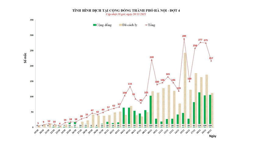 Thống kê số ca mắc COVID-19 tại Hà Nội. Ảnh: Sở Y tế Hà Nội.