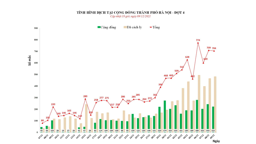 Thống kê số ca mắc COVID-19 tại Hà Nội. Ảnh: Sở Y tế Hà Nội