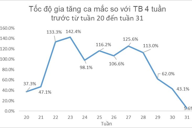 Tốc độ gia tăng số ca mắc bệnh so với trung bình 4 tuần trước có xu hướng chậm dần. Ảnh: HCDC