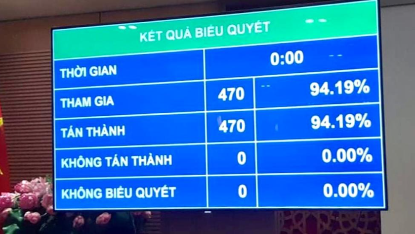 Kết quả biểu quyết thông qua Nghị quyết phê chuẩn danh sách Phó Chủ tịch và một số Ủy viên Hội đồng Quốc phòng và An ninh. Ảnh: VGP/Nhật Nam