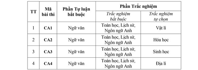 Thay đổi đáng chú ý trong đề tham khảo thi đánh giá của Bộ Công an năm 2025 ảnh 1