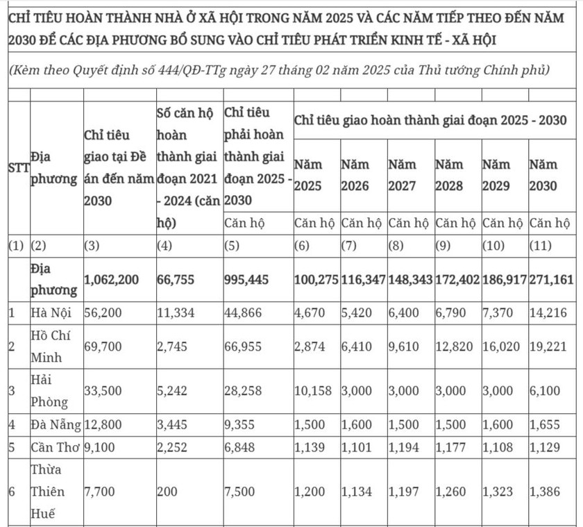 Thủ tướng giao chỉ tiêu hoàn thành 1 triệu căn nhà ở xã hội