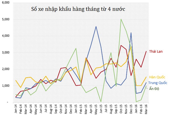 Nhờ ưu đãi thuế, ôtô Thái Lan sẽ tràn ngập thị trường Việt Nam