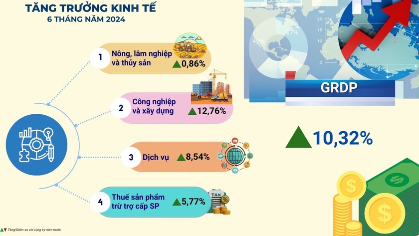 Tăng trưởng kinh tế của Hải Phòng 6 tháng đầu năm đứng thứ 5 cả nước.