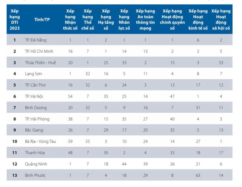 Hải Phòng xếp vị trí thứ 8 cả nước trong xếp hạng Chỉ số DTI cấp tỉnh năm 2023.