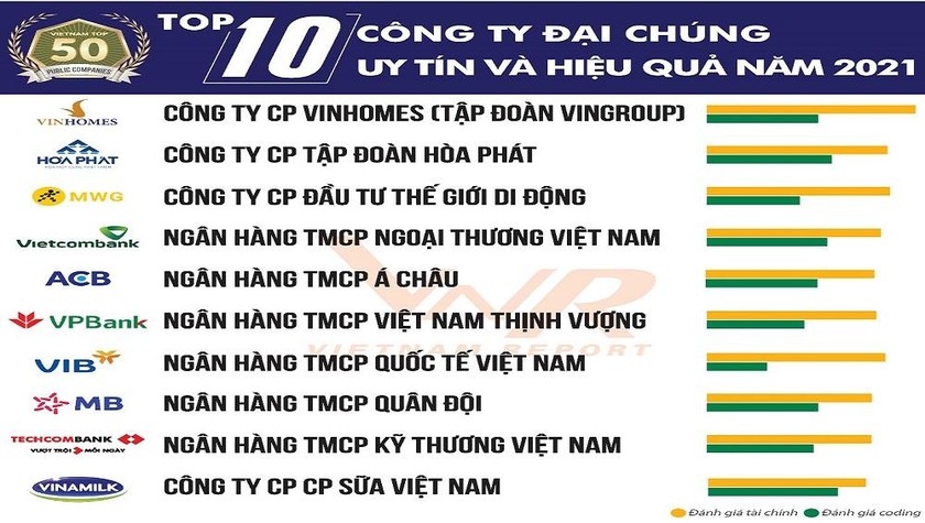 Ngân hàng, chứng khoán áp đảo Top 50 công ty đại chúng uy tín và hiệu quả nhất năm 2021