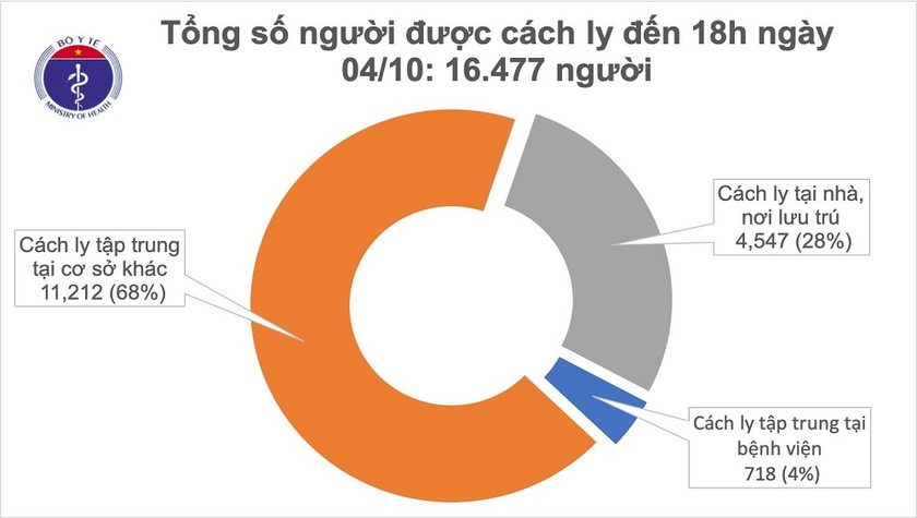 Cả nước hiện còn hơn 16.000 người đang thực hiện cách ly chống dịch. Ảnh: Bộ Y tế