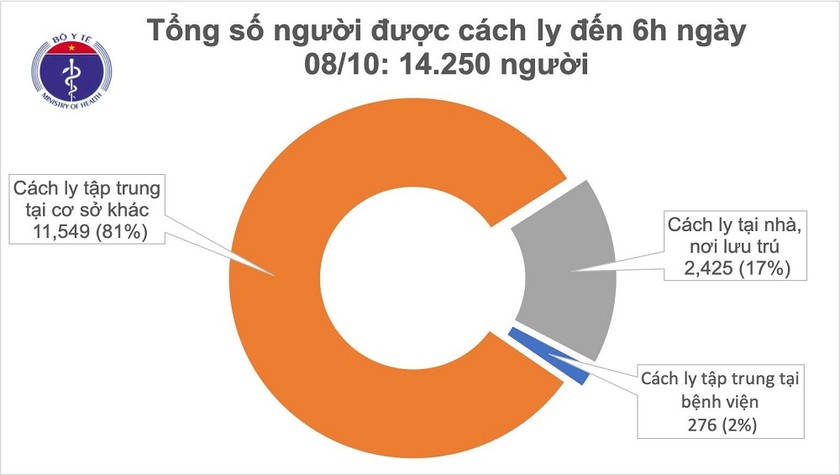 Cả nước còn hơn 14.000 người cách ly. Ảnh: Bộ Y tế