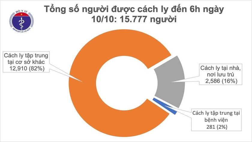 Sáng 10/10 cả nước còn hơn 15.000 người cách ly. Ảnh: Bộ Y tế