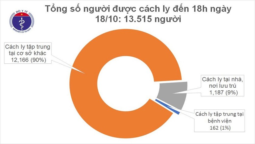 Cả nước hiện vẫn còn hơn 13.000 người đang thực hiện cách ly. Ảnh: Bộ Y tế