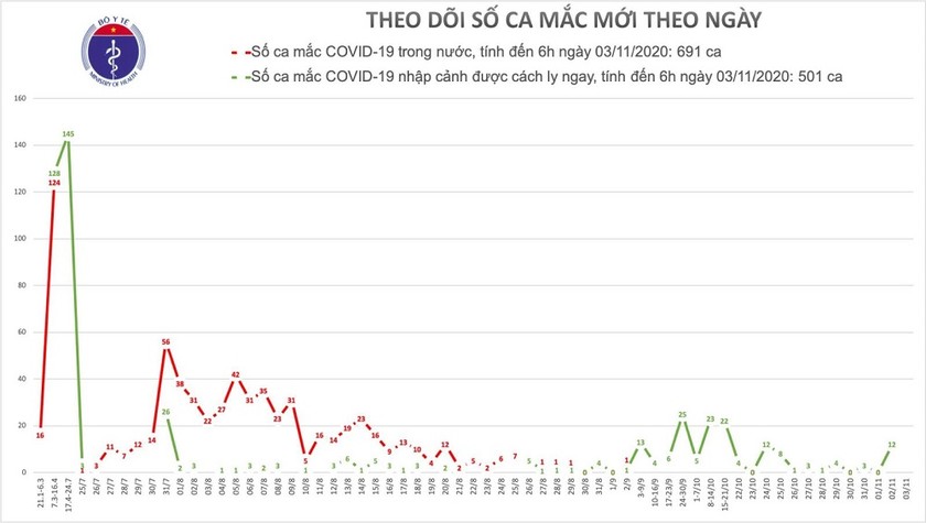 Sáng 3/11 không ghi nhận ca mắc COVID-19 mới. Ảnh: Bộ Y tế.